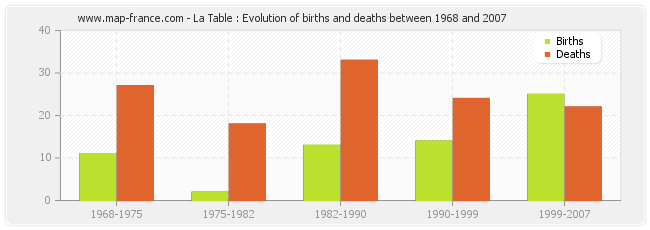 La Table : Evolution of births and deaths between 1968 and 2007